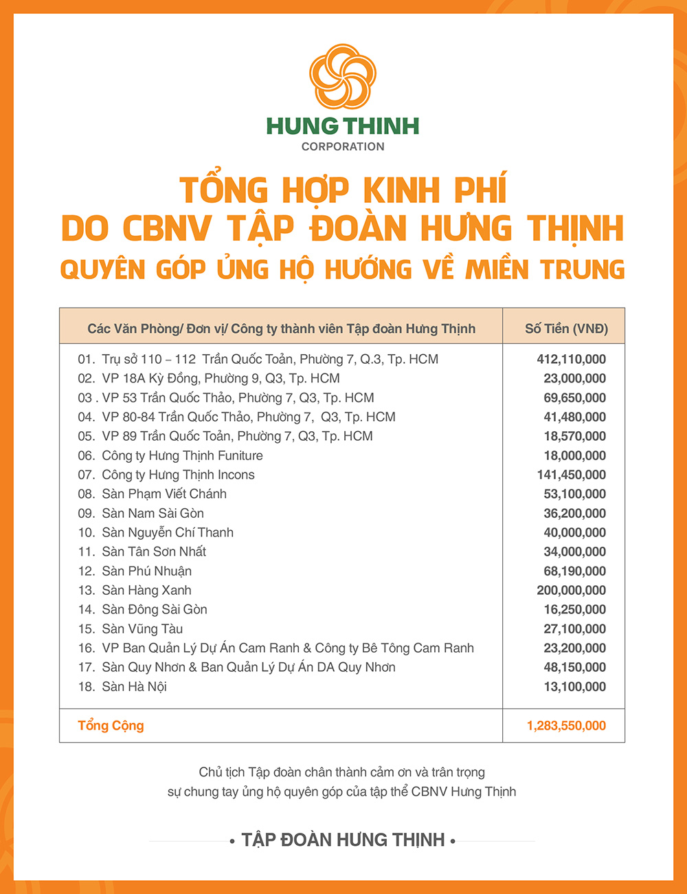 Tập thể cán bộ, nhân viên Tập đoàn Hưng Thịnh ủng hộ gần 1,3 tỷ đồng cho đồng bào vùng lũ miền Trung